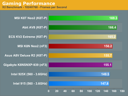 Gaming Performance